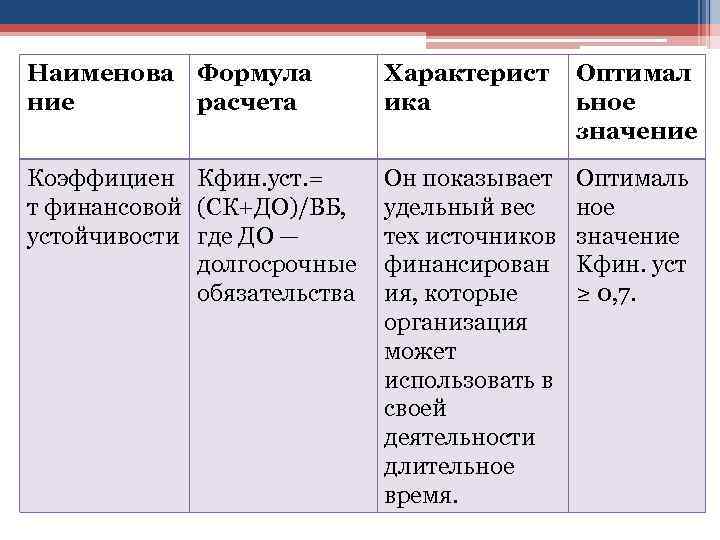 Наименова Формула ние расчета Характерист ика Оптимал ьное значение Коэффициен Кфин. уст. = т