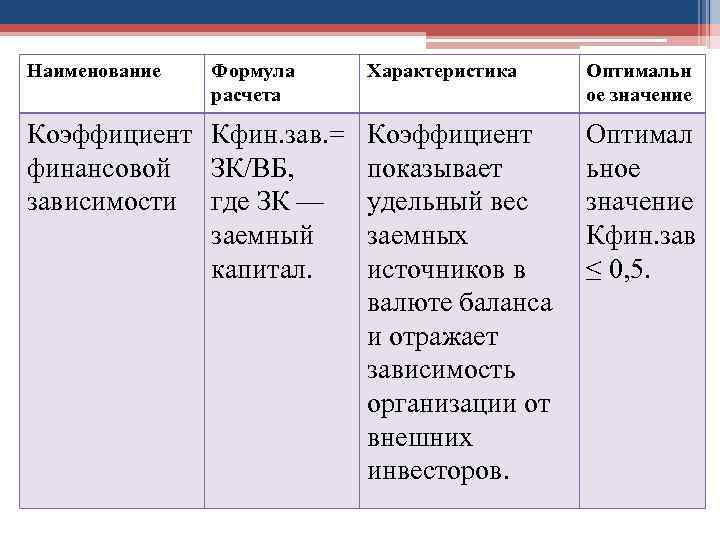 Наименование Формула расчета Характеристика Коэффициент Кфин. зав. = Коэффициент финансовой ЗК/ВБ, показывает зависимости где