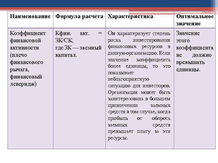 Наименование Формула расчета Характеристика Коэффициент финансовой активности (плечо финансового рычага, финансовый леверидж) Кфин. акт.