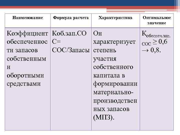 Наименование Формула расчета Характеристика Оптимальное значение Коэффициент Коб. зап. СО Он Кобеспеч. зап. обеспеченнос