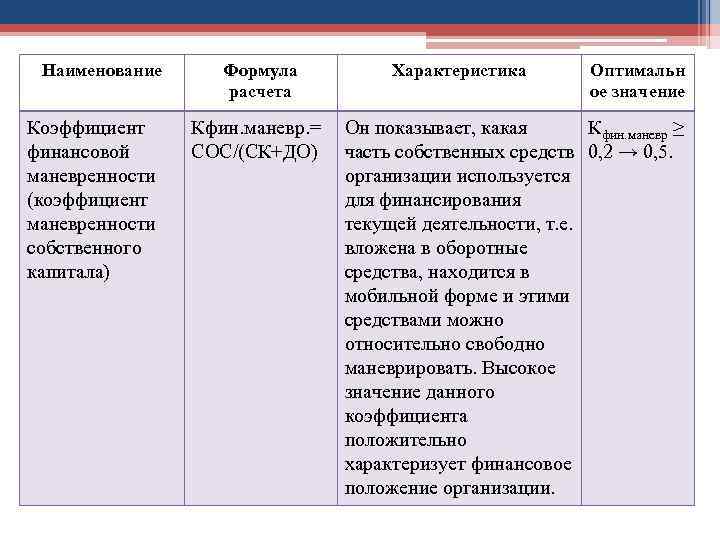 Наименование Коэффициент финансовой маневренности (коэффициент маневренности собственного капитала) Формула расчета Кфин. маневр. = СОС/(СК+ДО)