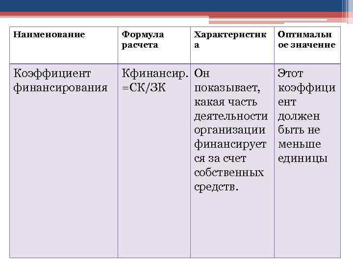 Наименование Формула расчета Характеристик а Коэффициент финансирования Кфинансир. Он =СК/ЗК показывает, какая часть деятельности