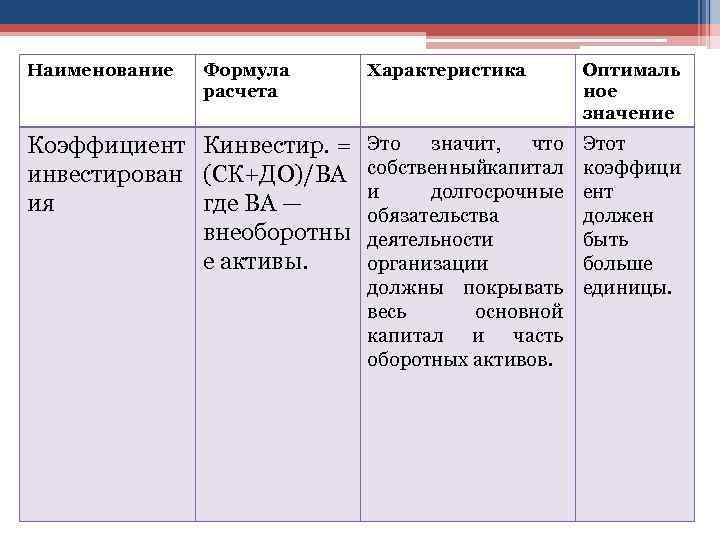 Наименование Формула расчета Характеристика Коэффициент Кинвестир. = Это значит, что к инвестирован (СК+ДО)/ВА собственный