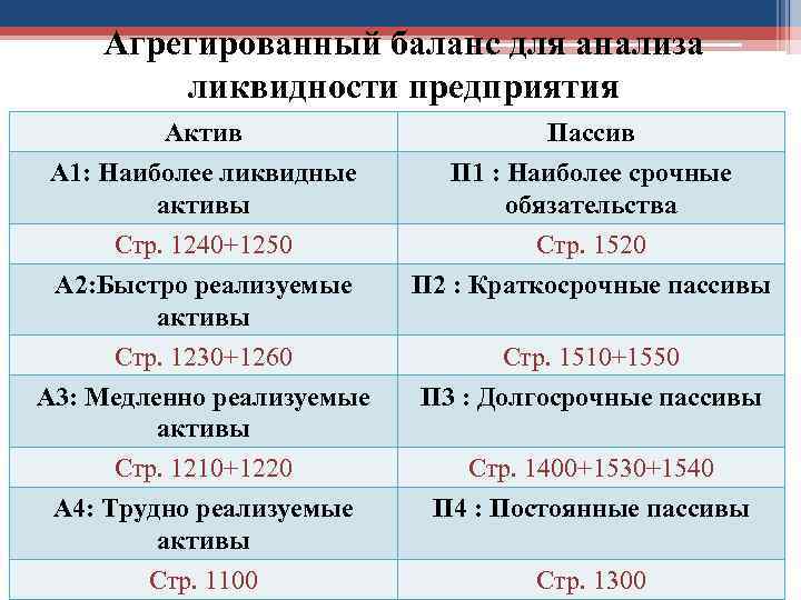 Агрегированный баланс для анализа ликвидности предприятия Актив А 1: Наиболее ликвидные активы Пассив П