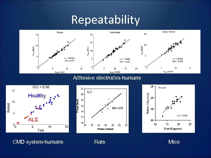 Repeatability Adhesive electrodes-humans Healthy ALS CMD system-humans Rats Mice 