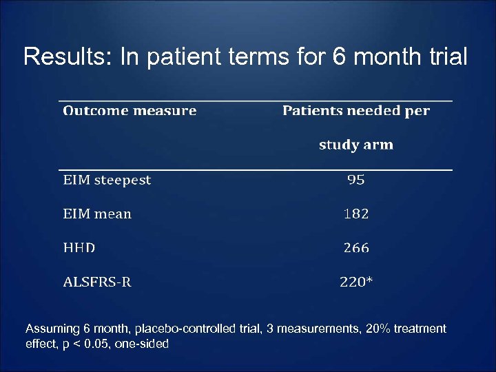 Results: In patient terms for 6 month trial Assuming 6 month, placebo-controlled trial, 3
