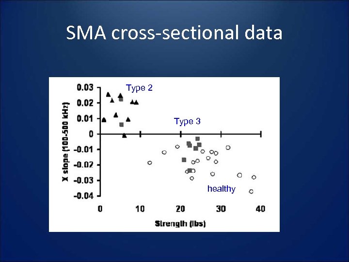 SMA cross-sectional data Type 2 Type 3 healthy 
