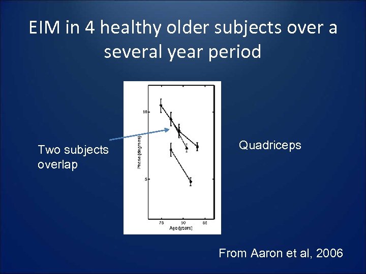 EIM in 4 healthy older subjects over a several year period Two subjects overlap