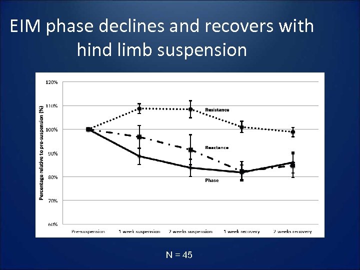 EIM phase declines and recovers with hind limb suspension N = 45 
