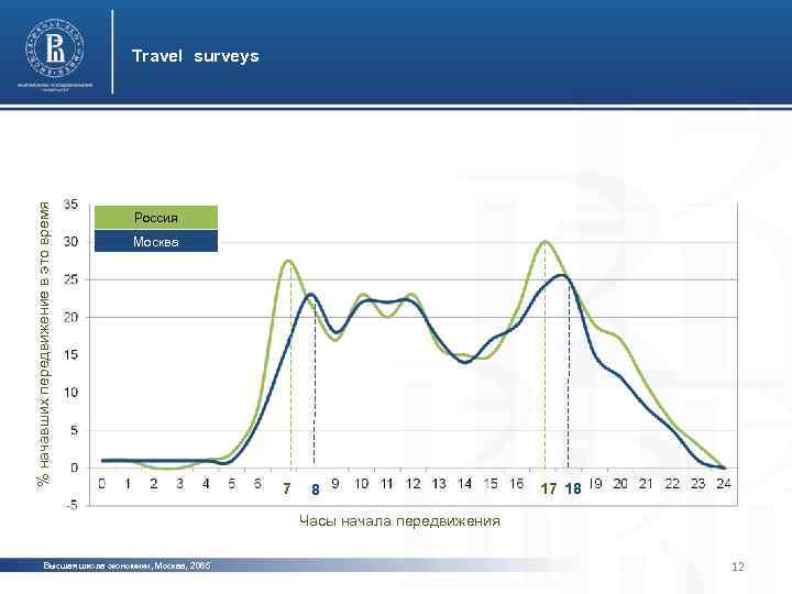 % начавших передвижение в это время Travel surveys Россия Москва 7 8 17 18