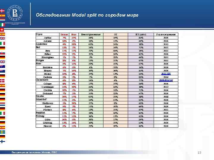 Обследования Modal split по городам мира Город Aarhus Alicante Amsterdam Bari Bern Bilbao Birmingham