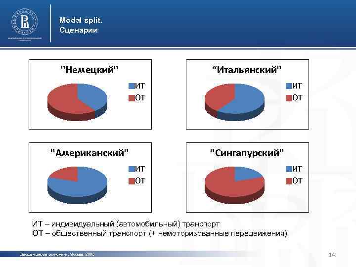 Modal split. Сценарии "Немецкий" “Итальянский" ИТ ОТ "Американский" ИТ ОТ "Сингапурский" ИТ ОТ ИТ