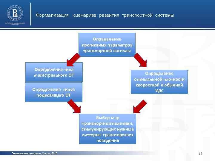 Формализация сценариев развития транспортной системы Определение прогнозных параметров транспортной системы Определение типа магистрального ОТ