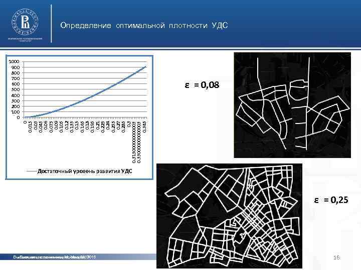 Определение оптимальной плотности УДС 1000 900 800 700 600 500 400 300 200 100