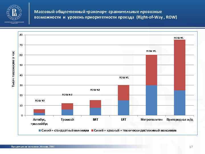 Массовый общественный транспорт: сравнительные провозные возможности и уровень приоритетности проезда (Right-of-Way , ROW) 80