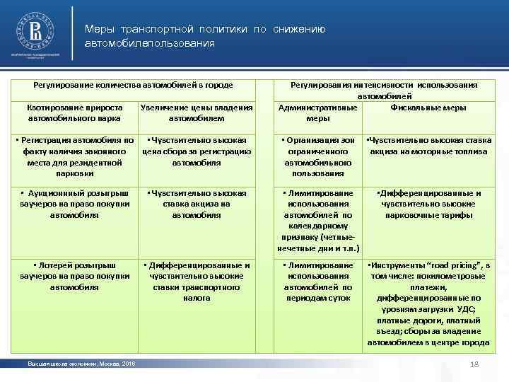 Меры транспортной политики по снижению автомобилепользования Регулирование количества автомобилей в городе Квотирование прироста автомобильного