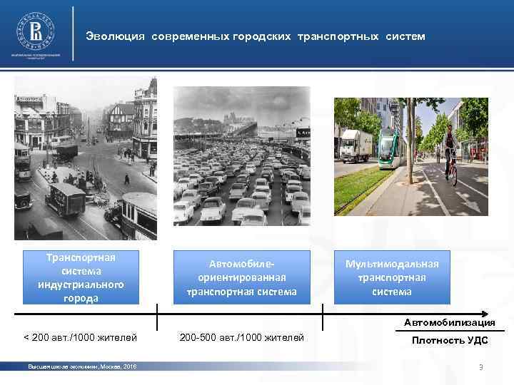 Эволюция современных городских транспортных систем Транспортная система индустриального города Автомобилеориентированная транспортная система Мультимодальная транспортная