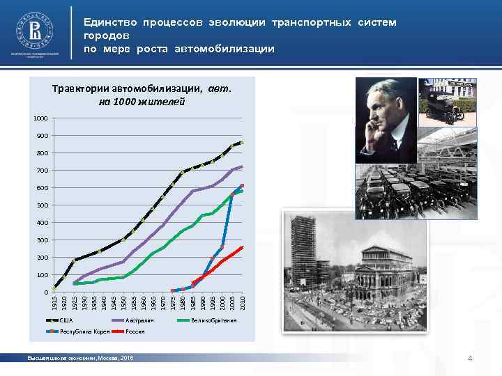 Единство процессов эволюции транспортных систем городов по мере роста автомобилизации Траектории автомобилизации, авт. на