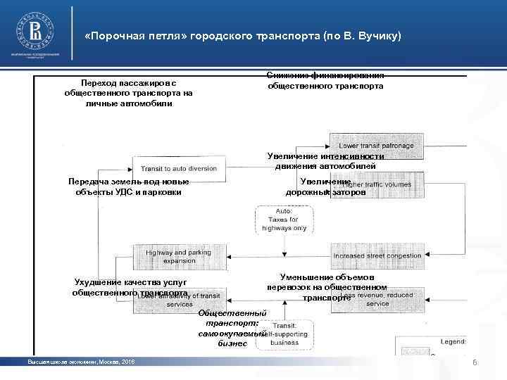  «Порочная петля» городского транспорта (по В. Вучику) Снижение финансирования общественного транспорта Переход пассажиров