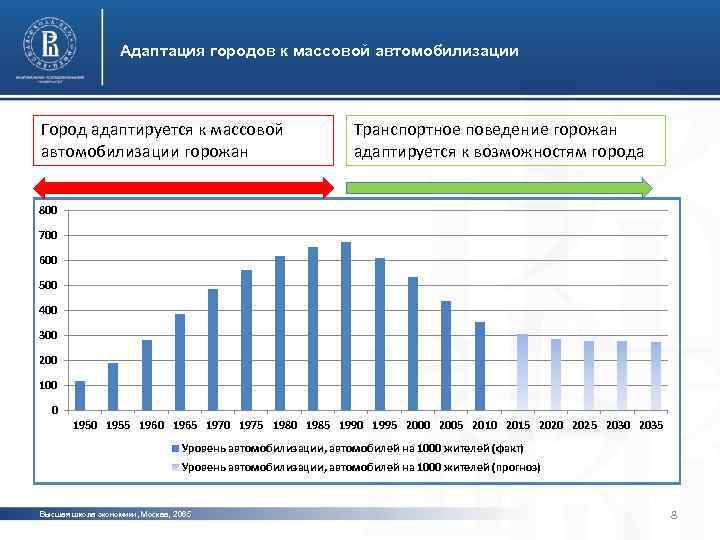 Адаптация городов к массовой автомобилизации Город адаптируется к массовой автомобилизации горожан Транспортное поведение горожан