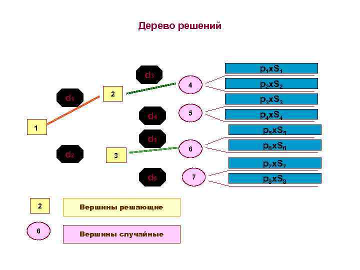 Дерево решений p 1 x. S 1 d 3 4 d 1 2 p