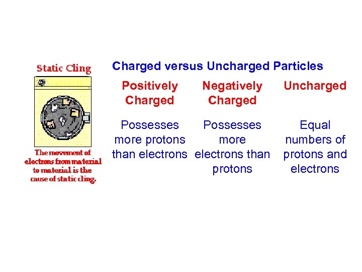 Charged versus Uncharged Particles Positively Charged Negatively Charged Uncharged Possesses Equal more protons more