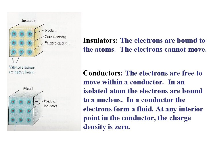 Insulators: The electrons are bound to the atoms. The electrons cannot move. Conductors: The