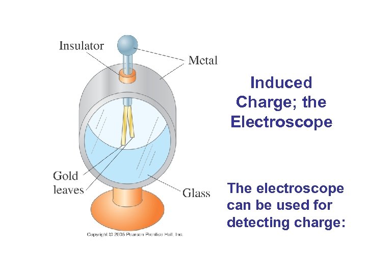 Induced Charge; the Electroscope The electroscope can be used for detecting charge: 