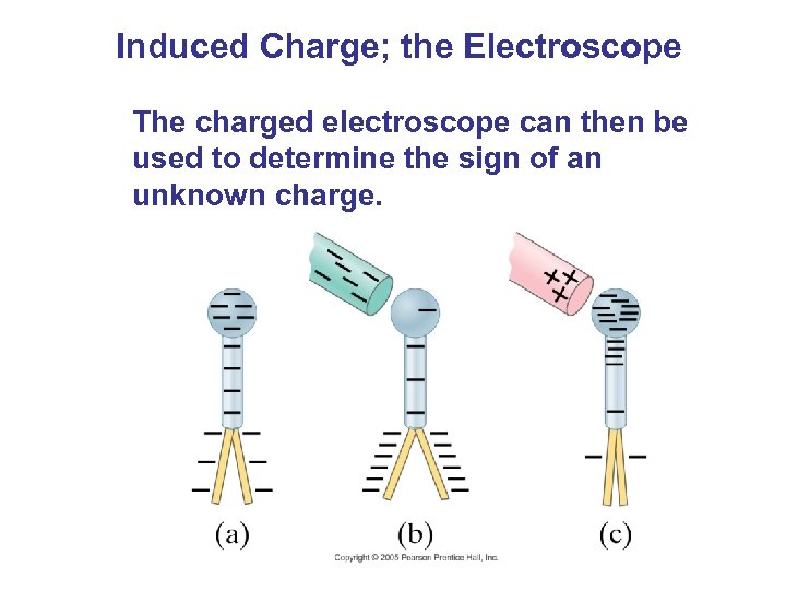 Induced Charge; the Electroscope The charged electroscope can then be used to determine the