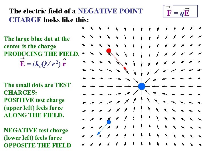 The electric field of a NEGATIVE POINT CHARGE looks like this: The large blue