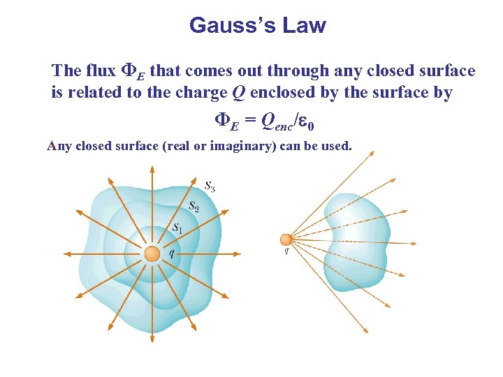 Gauss’s Law The flux ΦE that comes out through any closed surface is related