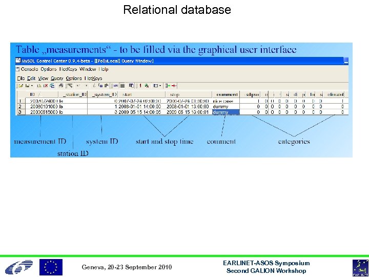 Relational database Geneva, 20 -23 September 2010 EARLINET-ASOS Symposium Second GALION Workshop 