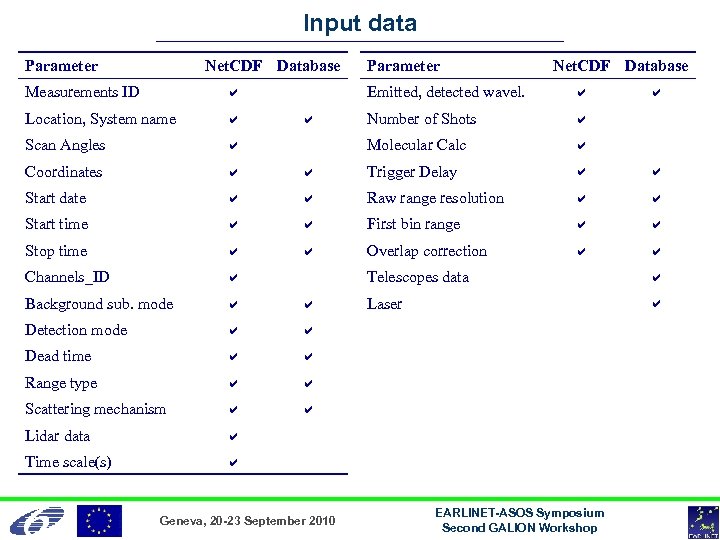 Input data Parameter Net. CDF Database Emitted, detected wavel. Number of Shots Molecular Calc