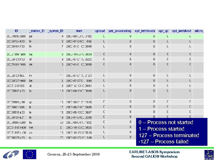 0 – Process not started 1 – Process started 127 – Process terminated -127