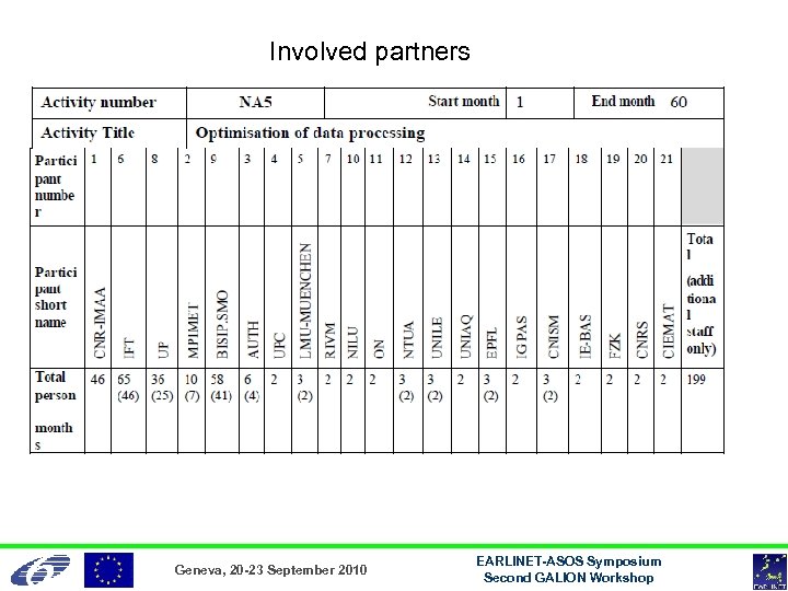 Involved partners Geneva, 20 -23 September 2010 EARLINET-ASOS Symposium Second GALION Workshop 