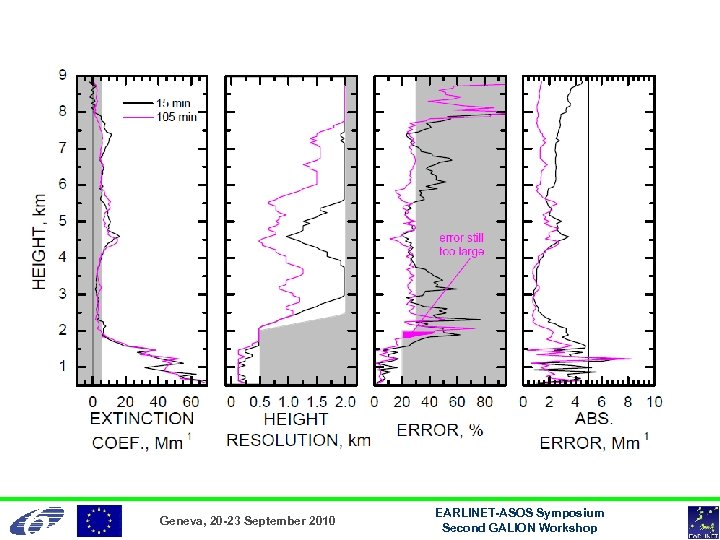Geneva, 20 -23 September 2010 EARLINET-ASOS Symposium Second GALION Workshop 