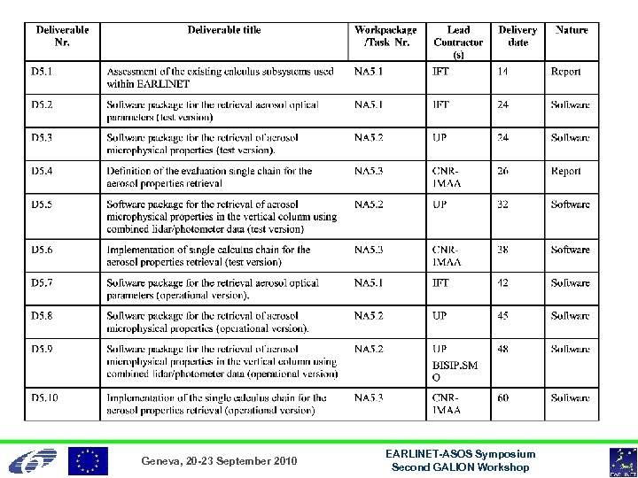Geneva, 20 -23 September 2010 EARLINET-ASOS Symposium Second GALION Workshop 