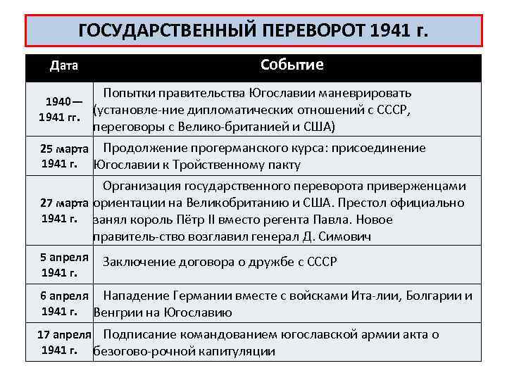 ГОСУДАРСТВЕННЫЙ ПЕРЕВОРОТ 1941 г. Дата Событие Попытки правительства Югославии маневрировать 1940— (установле ние дипломатических