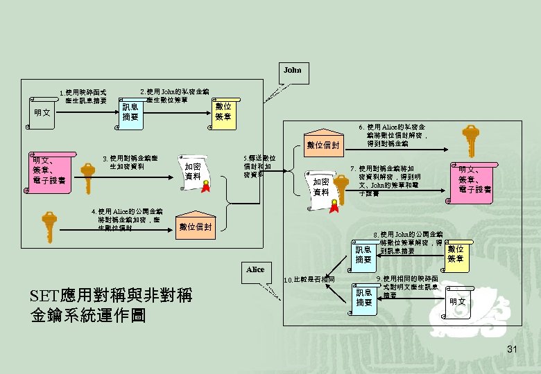 John 1. 使用映碎函式 產生訊息摘要 明文 訊息 摘要 2. 使用 John的私密金鑰 產生數位簽章 數位信封 明文、 簽章、