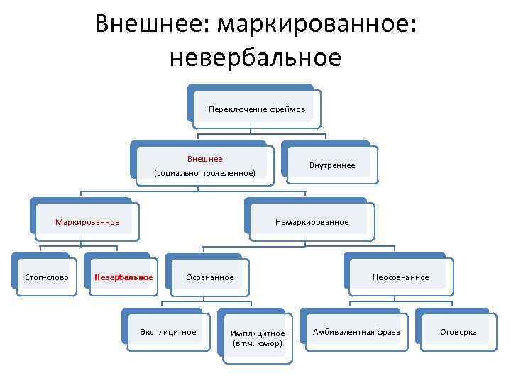 Внешнее: маркированное: невербальное Переключение фреймов Внешнее (социально проявленное) Маркированное Стоп-слово Внутреннее Немаркированное Невербальное Осознанное