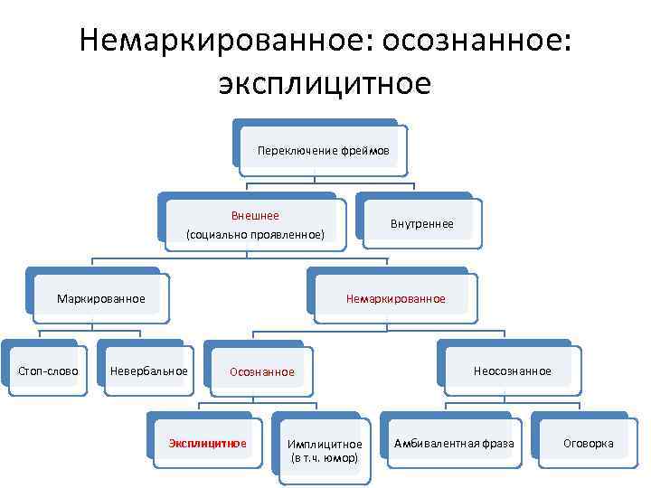 Немаркированное: осознанное: эксплицитное Переключение фреймов Внешнее (социально проявленное) Маркированное Стоп-слово Внутреннее Немаркированное Невербальное Осознанное