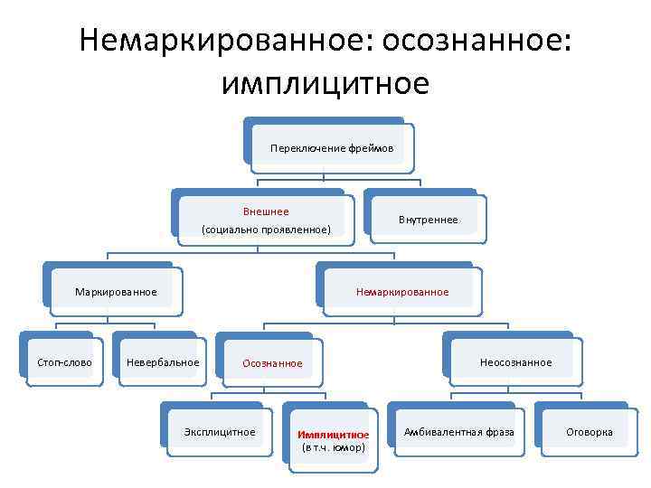 Немаркированное: осознанное: имплицитное Переключение фреймов Внешнее (социально проявленное) Маркированное Стоп-слово Внутреннее Немаркированное Невербальное Осознанное