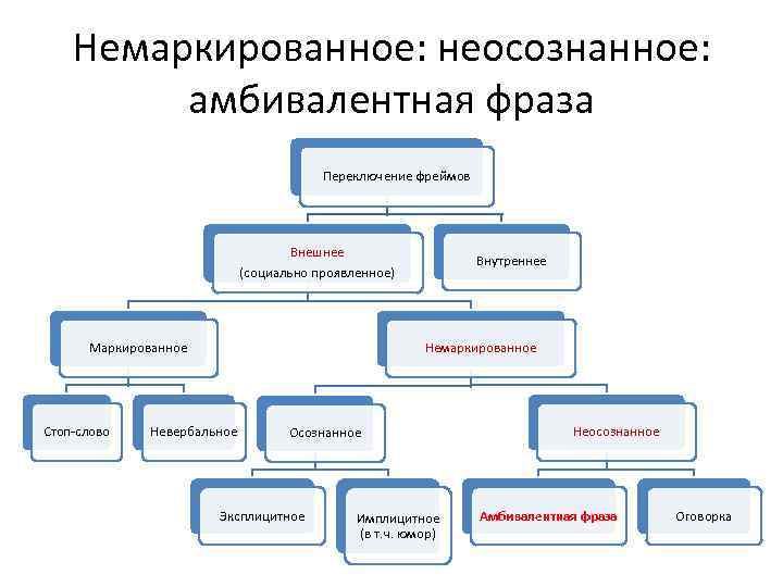 Немаркированное: неосознанное: амбивалентная фраза Переключение фреймов Внешнее (социально проявленное) Маркированное Стоп-слово Внутреннее Немаркированное Невербальное