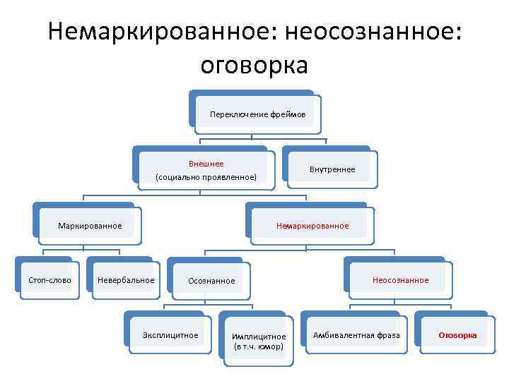 Немаркированное: неосознанное: оговорка Переключение фреймов Внешнее (социально проявленное) Маркированное Стоп-слово Внутреннее Немаркированное Невербальное Осознанное