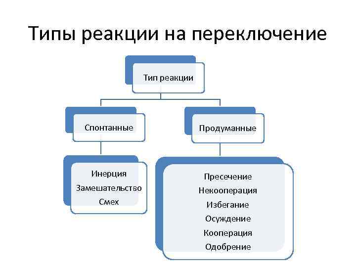 Типы реакции на переключение Тип реакции Спонтанные Продуманные Инерция Замешательство Пресечение Некооперация Смех Избегание