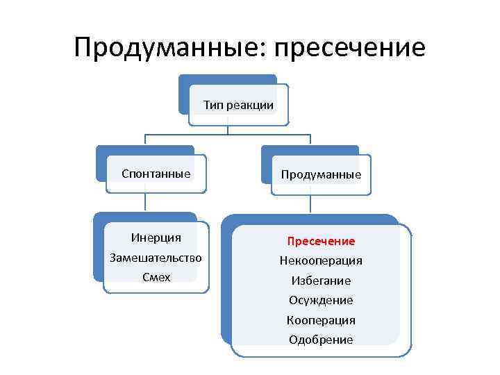 Продуманные: пресечение Тип реакции Спонтанные Продуманные Инерция Замешательство Пресечение Некооперация Смех Избегание Осуждение Кооперация