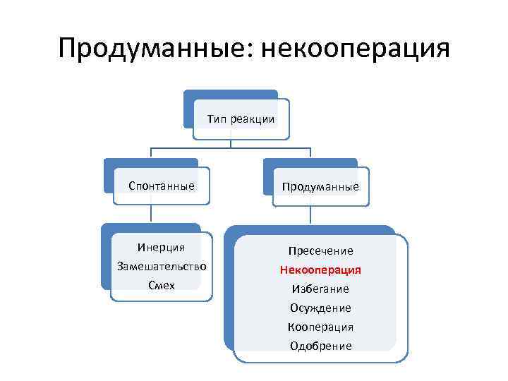 Продуманные: некооперация Тип реакции Спонтанные Продуманные Инерция Замешательство Смех Пресечение Некооперация Избегание Осуждение Кооперация