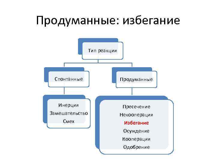 Продуманные: избегание Тип реакции Спонтанные Продуманные Инерция Замешательство Смех Пресечение Некооперация Избегание Осуждение Кооперация
