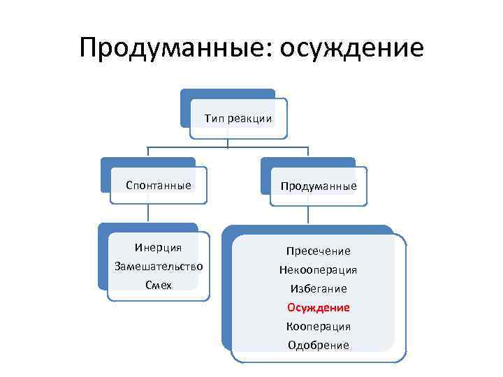 Продуманные: осуждение Тип реакции Спонтанные Продуманные Инерция Замешательство Смех Пресечение Некооперация Избегание Осуждение Кооперация