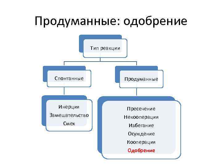 Продуманные: одобрение Тип реакции Спонтанные Продуманные Инерция Замешательство Смех Пресечение Некооперация Избегание Осуждение Кооперация